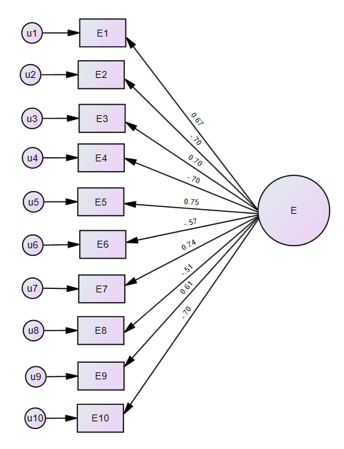 A path diagram with standardized loadings from Amos, and the standardized loadings as seen in the Amos Syntax tab.