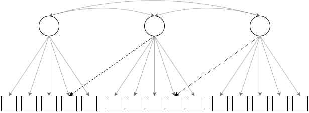 A path diagram of the model misspecifications used by Hu and Bentler (1999). The true data generating model has all of the loadings. The minor misspecification condition omits the loading with the dashed line from the data generating model, and the major misspecification condition omits both the dashed line and the dotted line from the data generating model. The analytic model is the same for all conditions.