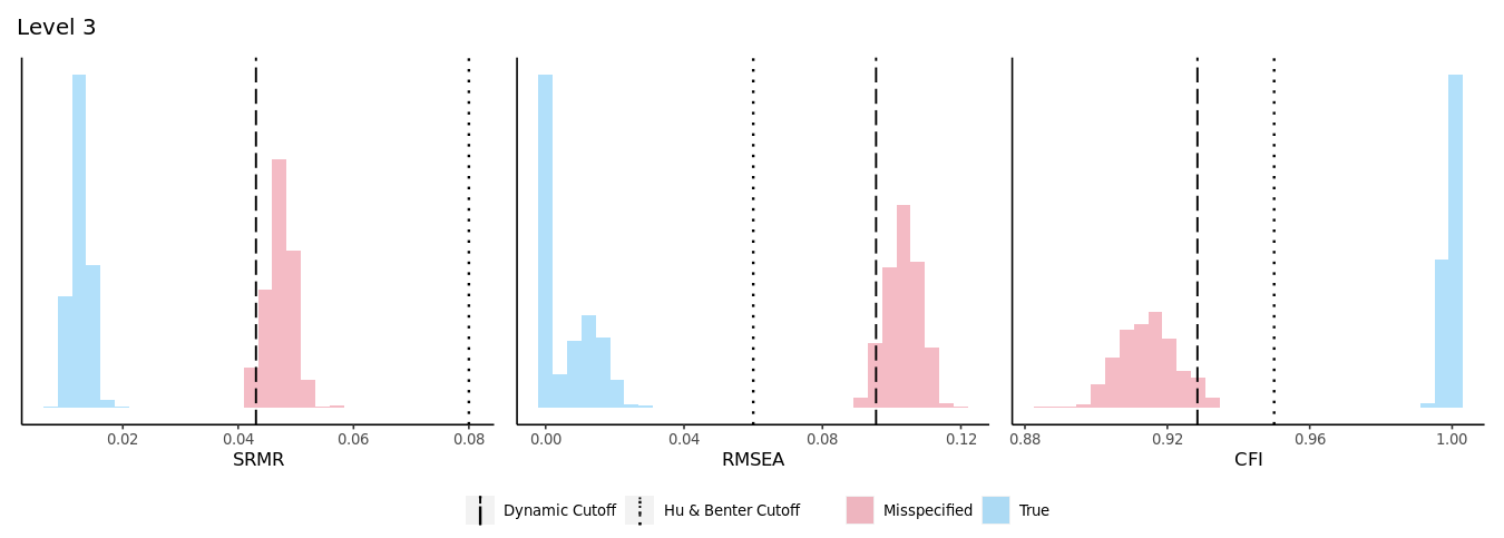 The Level 1 distributions from the DFI algorithm for the Extraversion scale.